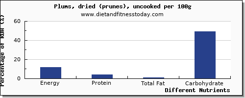 chart to show highest energy in calories in plums per 100g